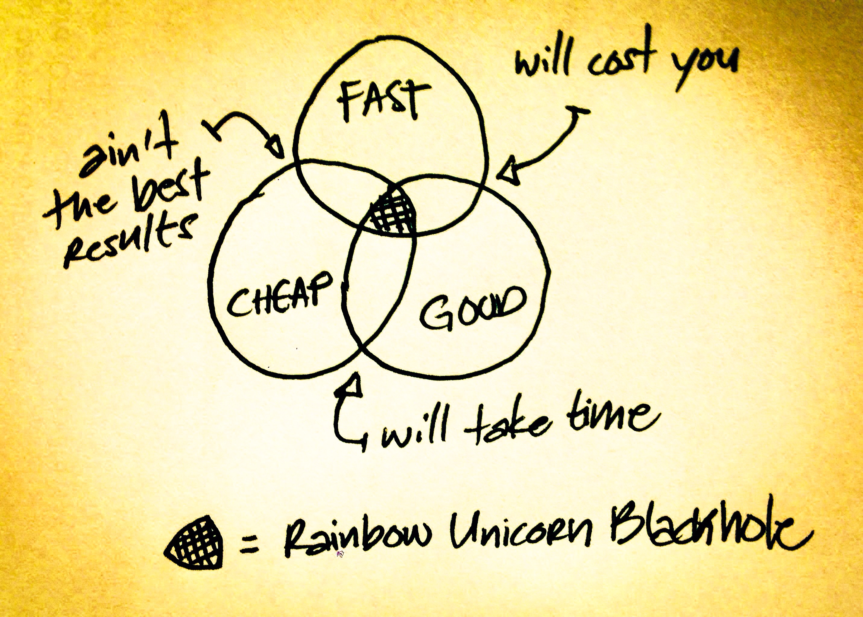 Project Management Triangle